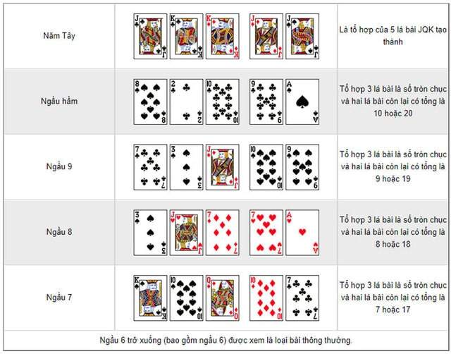 Thứ tự các tay bài từ nhỏ đến lớn trong game ngầu hầm Thứ tự các tay bài từ nhỏ đến lớn trong game ngầu hầm
